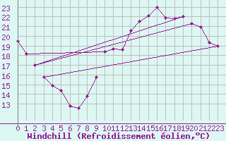 Courbe du refroidissement olien pour Cambrai / Epinoy (62)