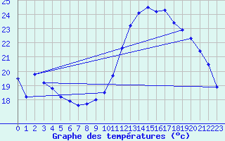 Courbe de tempratures pour Muret (31)