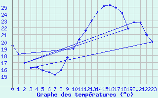 Courbe de tempratures pour Tours (37)