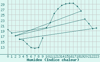 Courbe de l'humidex pour Orange (84)