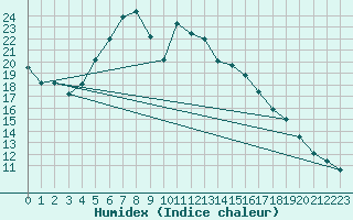 Courbe de l'humidex pour Giessen