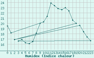 Courbe de l'humidex pour Boulogne (62)