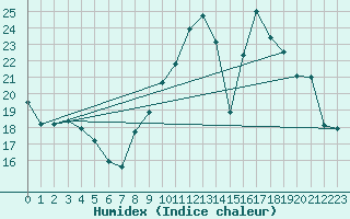 Courbe de l'humidex pour Melun (77)