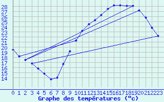 Courbe de tempratures pour Le Bourget (93)