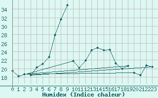 Courbe de l'humidex pour Mittenwald-Buckelwie