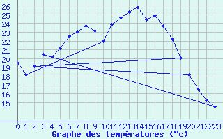 Courbe de tempratures pour Dourbes (Be)