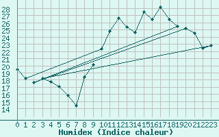 Courbe de l'humidex pour Montauban (82)