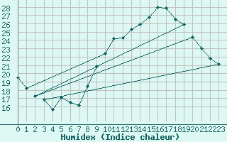 Courbe de l'humidex pour Nmes - Garons (30)