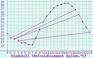 Courbe du refroidissement olien pour Cambrai / Epinoy (62)
