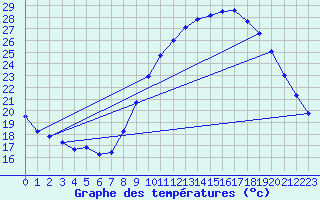 Courbe de tempratures pour Cambrai / Epinoy (62)