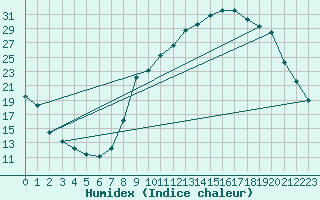 Courbe de l'humidex pour Recoubeau (26)