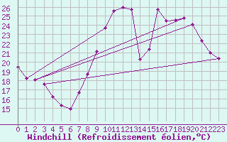 Courbe du refroidissement olien pour Metz (57)