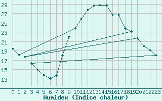 Courbe de l'humidex pour Pertuis - Grand Cros (84)