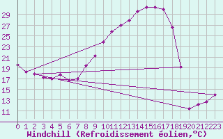 Courbe du refroidissement olien pour Aurillac (15)