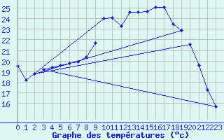 Courbe de tempratures pour Gumpoldskirchen
