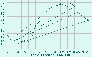 Courbe de l'humidex pour Ligneville (88)