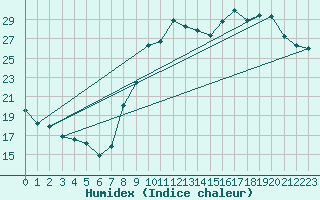 Courbe de l'humidex pour Tours (37)