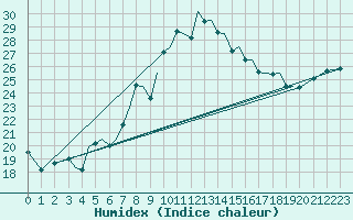 Courbe de l'humidex pour Guernesey (UK)