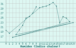 Courbe de l'humidex pour Jelgava