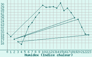 Courbe de l'humidex pour Zwiesel