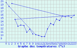 Courbe de tempratures pour Saanichton Cfia