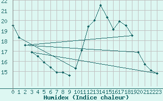 Courbe de l'humidex pour Mont-Saint-Vincent (71)