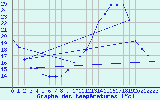 Courbe de tempratures pour Lhospitalet (46)