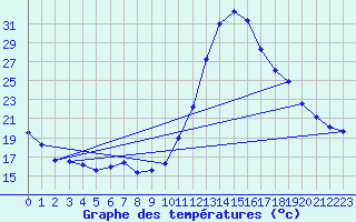 Courbe de tempratures pour Dax (40)