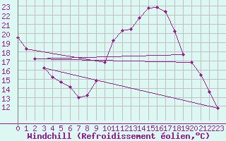 Courbe du refroidissement olien pour Nostang (56)