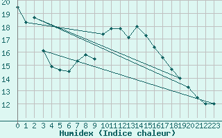 Courbe de l'humidex pour Nuerburg-Barweiler