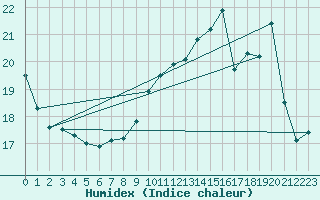 Courbe de l'humidex pour Charleroi (Be)