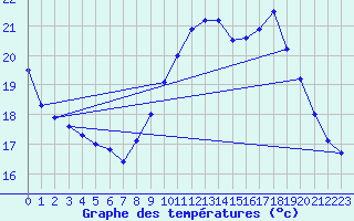 Courbe de tempratures pour Ile de Groix (56)