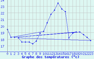 Courbe de tempratures pour Aix-en-Provence (13)