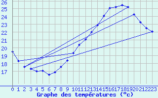 Courbe de tempratures pour Cap Cpet (83)