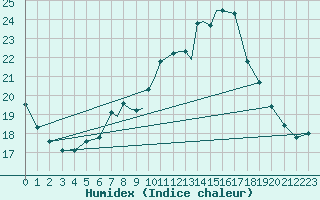 Courbe de l'humidex pour Boscombe Down