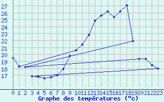 Courbe de tempratures pour Nonaville (16)