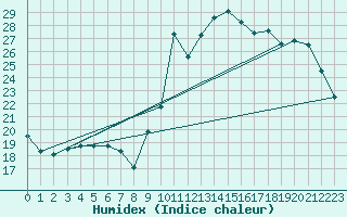 Courbe de l'humidex pour Potes / Torre del Infantado (Esp)