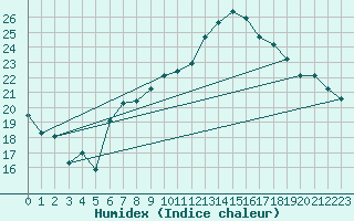 Courbe de l'humidex pour Avignon (84)