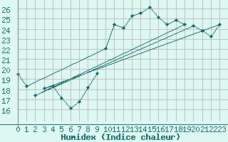 Courbe de l'humidex pour Montpellier (34)