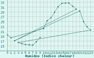 Courbe de l'humidex pour Besn (44)