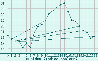 Courbe de l'humidex pour Altdorf