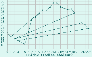 Courbe de l'humidex pour Jijel Achouat