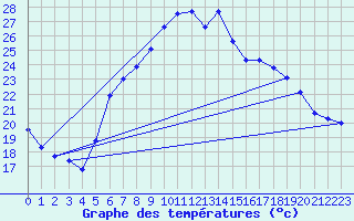 Courbe de tempratures pour Offenbach Wetterpar