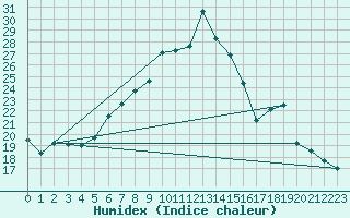 Courbe de l'humidex pour Elm