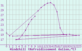Courbe du refroidissement olien pour Emden-Koenigspolder