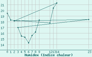 Courbe de l'humidex pour Saint-Laurent Nouan (41)