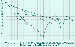 Courbe de l'humidex pour Ranfurly Auto