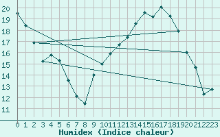 Courbe de l'humidex pour Deauville (14)