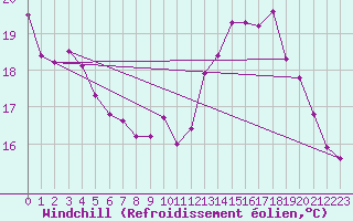 Courbe du refroidissement olien pour Ploeren (56)