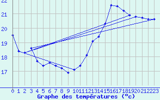 Courbe de tempratures pour Le Grau-du-Roi (30)